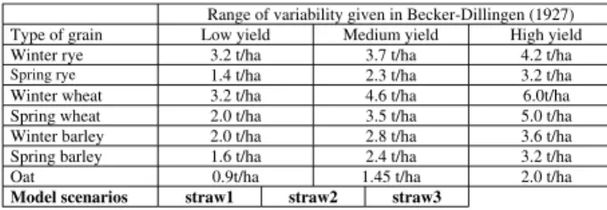 Table 1. Range of Variability for Straw Yield for Different Types of Grain (Data from  Becker-Dillin-gen 1927) and Straw Yield Scenarios used for Reconstruction