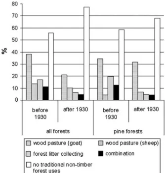 Figure 3. Spatiotemporal distribution of wood pasture and forest litter collecting in the upper central Valais before and after 1930.