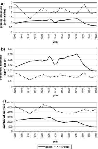 Figure 7. (A) Animal density on grazed areas in the period 1900–1960 and (B) biomass output due to wood pasture by goats and sheep for the same period