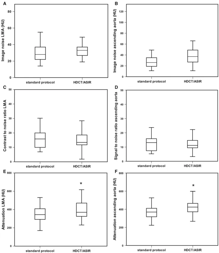 Fig. 1 Boxplots of objective measurements of both protocols. a Image noise LMA (left main coronary artery)