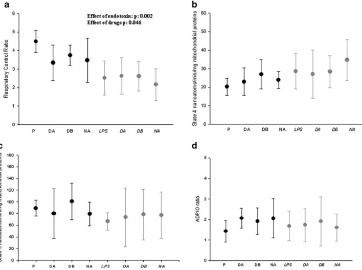 Fig. 2. a (upper left), b (upper right), c (lower left), and d (lower right). Changes in glutamate-dependent respiratory control ratio (RCR) (a), state 4 respiration (b), state 3 respiration (c), and ADP:O ratio (d), respectively, after endotoxin and catec