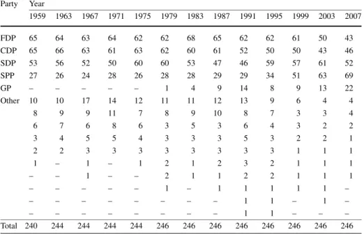 Table 1 Allocation of seats in the Federal Assembly Party Year 1959 1963 1967 1971 1975 1979 1983 1987 1991 1995 1999 2003 2007 FDP 65 64 63 64 62 62 68 65 62 62 61 50 43 CDP 65 66 63 61 63 62 60 61 52 50 50 43 46 SDP 53 56 52 50 60 60 53 47 46 59 57 61 52