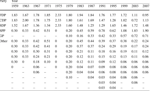 Table 2 Nucleolus over the domain X 0 Party Year 1959 1963 1967 1971 1975 1979 1983 1987 1991 1995 1999 2003 2007 FDP 1.83 1.67 1.78 1.85 2.33 1.80 1.94 1.84 1.76 1.77 1.72 1.11 0.95 CDP 1.83 2.00 1.78 1.75 2.33 1.80 1.61 1.69 1.47 1.28 1.02 0.72 1.13 SDP 
