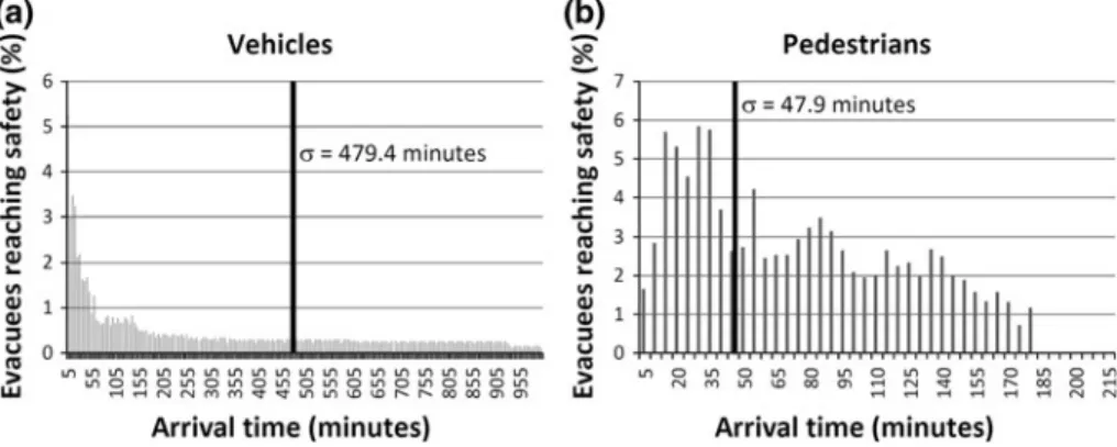 Fig. 5 Distribution of arrival times for the vehicles-only evacuation (a) and pedestrians-only evacuation (b) scenarios