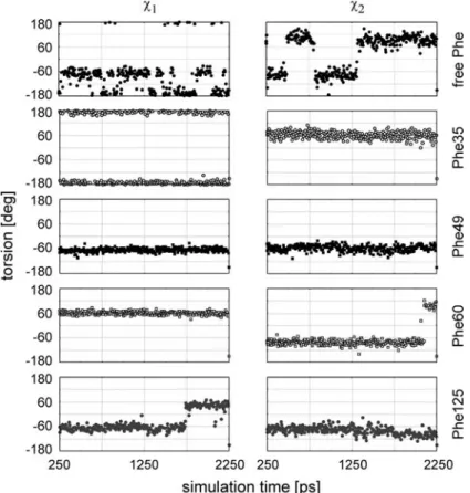 Figure 2. Trajectories of  c 1 and  c 2  in the side chain of free phenylalanine, Phe35, Phe49, Phe60 and Phe125.