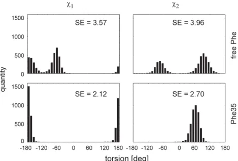 Figure 3. Calculation of SE values, as illustrated here for the dihedral angles  c 1  and  c 2 in free phenylalanine and Phe35.