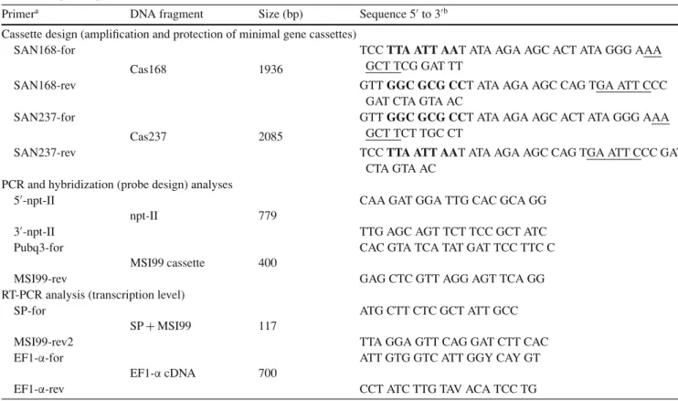Table 1 Specific primers used in the study