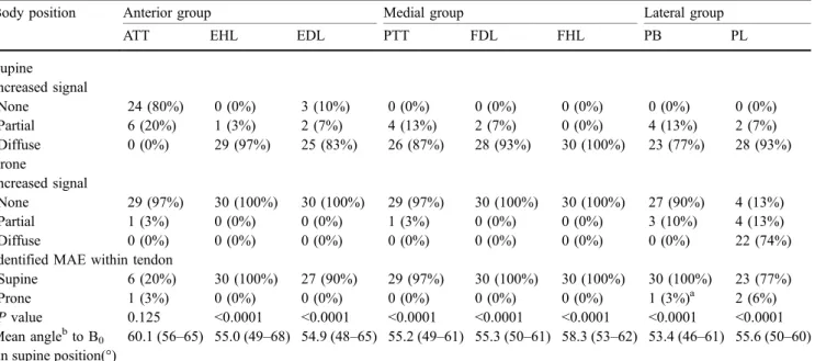 Table 1 Increased signal, MAE within the ankle tendon in supine (neutral position of the foot) and prone (plantar flexion of the foot) body position and measurements of angle to B 0 at site of increased signal (ATT anterior tibialis tendon, EHL extensor ha