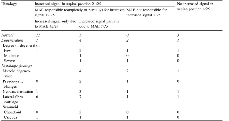 Table 5 Results of cadaveric study. Behavior of increased signal on T1-weighted images by repositioning from the supine to prone body position