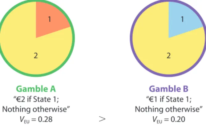 Figure 1. Representation of gambles within the mean–variance  preference model. Gamble A dominates, but B is preferred.