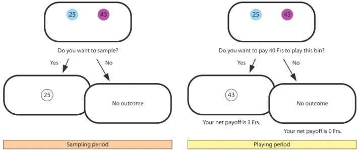 Figure 5. Sampling and playing periods within a trial.