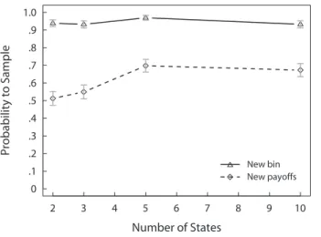 Figure 8. Mean length of sampling as a function of number  of states and whether the bin composition changes (“New bin”) or only the payoffs in each state (“New payoffs”)