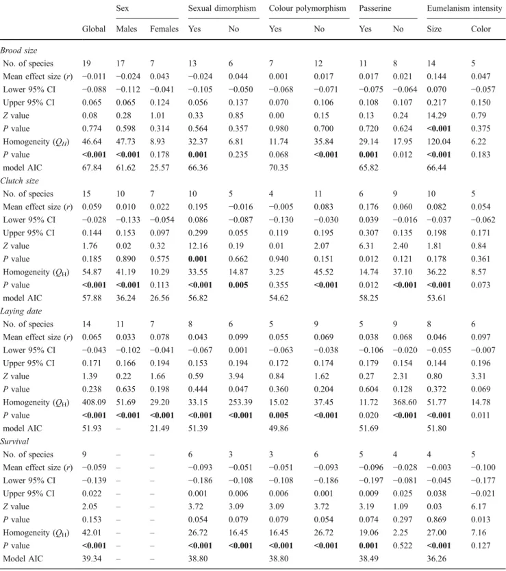 Table 1 Mean effect sizes (r) and homogeneity of effect sizes (Q H ) of studies investigating the relationship between eumelanin-based coloration and laying date, clutch size, brood size and survival in birds