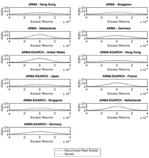 Fig. 3 Significantly different probability density functions of ARMA and ARMA – EGARCH excess returns