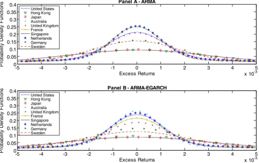 Fig. 4 Securitized real estate ’ s probability density functions of the prediction errors