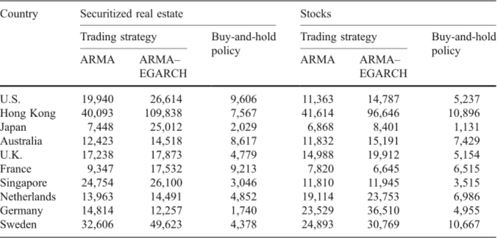 Table 7 displays the transaction costs that would render the active strategy equivalent to a passive one