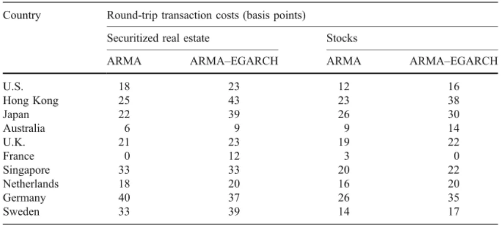Table 7 Transaction costs rendering trading profits equal to buy-and-hold profits Country Round-trip transaction costs (basis points)