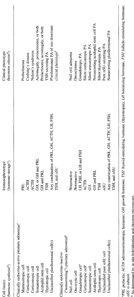 Table 1. Classification of Pituitary Adenomas According to ~  Cell line(s) lmmunophenotype Clinical phenotype  (hormone synthesis b) (hormone storage ~) (hormone release a) 