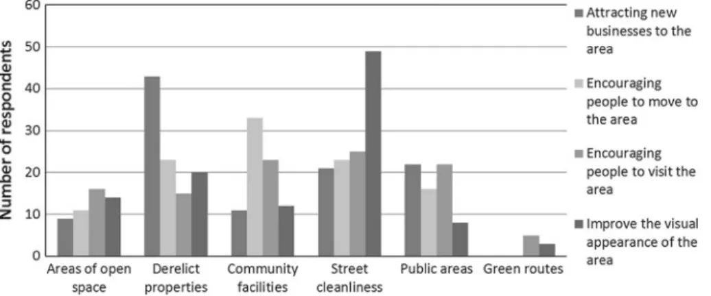 Fig. 2 Significance of local environmental amenity to improving aspects of the local area