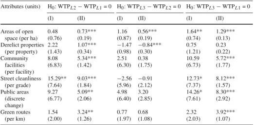 Table 5 Spatial scope tests: differences between WTP estimates
