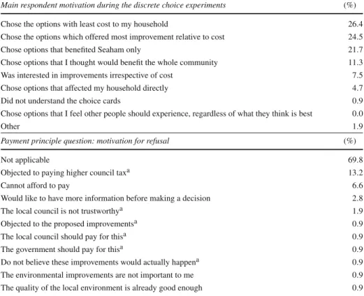 Table 6 Respondents’ reported motivations for choices (N = 106)