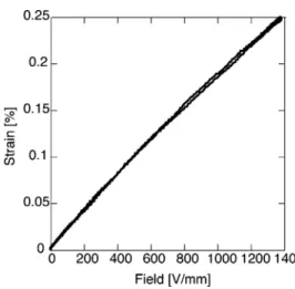 Figure 15 Anhysteretic strain-electric field relation in a 0.67PMN-0.33PT crystal poled and measured with unipolar field applied along the [001]