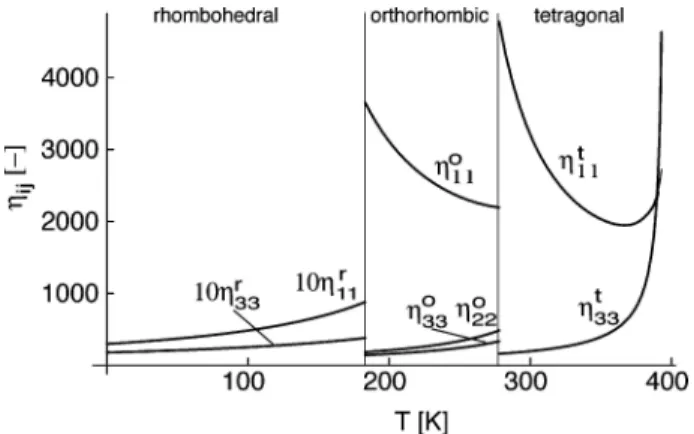 Figure 6 Predicted temperature dependence of dielectric susceptibilities in all three ferroelectric phases of BaTiO 3 .