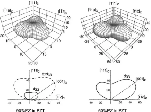 Figure 10 Orientation dependence of d 33 t ∗ ( θ, ϕ ) for two rhombohedral compositions of PZT, one containing 90%PbZrO 3 (PZ) and the other 60%PZ.