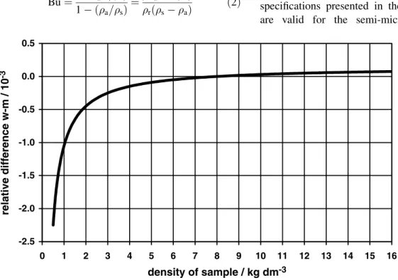 Fig. 1. The relative air buoyancy, i.e. the relative difference between weighing value and mass as a function of the sample density for weighing operations in air, performed on a contemporary electronic laboratory balance (air density ¼ 1.01 kg m 3 )