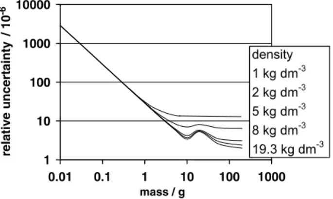 Fig. 4. The relative mass uncertainty of samples between 10 mg and 200 g if weighed on a semi-micro balance