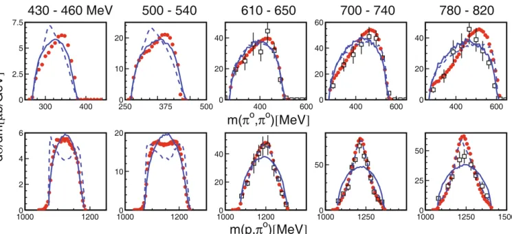 Fig. 10. (Color online) Typical invariant-mass distributions m(π 0 , π 0 ) and m(p, π 0 ) for diﬀerent ranges of incident photon energy for γp → pπ 0 π 0 