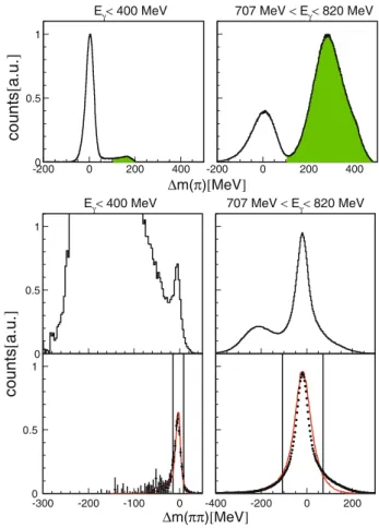 Fig. 7. (Color online) Upper row: missing mass calculated from the π 0 kinematics for the hypothesis of the γp → pπ 0 reaction.