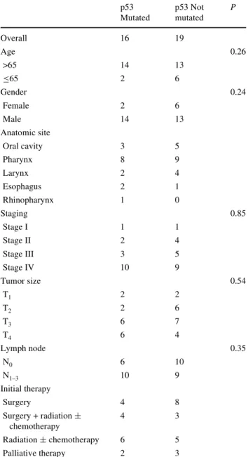 Table 1 Distribution of patients according to p53 status in histologi- histologi-cally normal mucosa