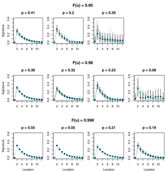 Fig. 7. The estimated signatures (black dots) of the AR(1) process for thresholds F ( u ) = 0 