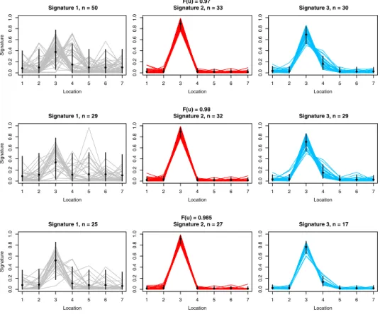 Fig. 8. Normalized clusters (coloured lines) of daily precipitation for the Venezuela data, observed before December 1999, and the ﬁtted signatures (black dots)