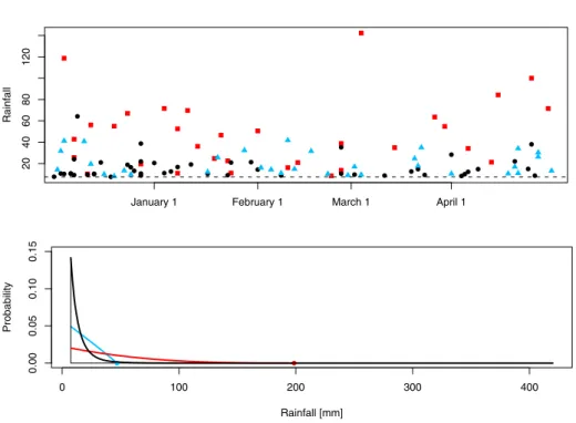 Fig. 10. Upper panel: peaks of the clusters observed before December 1999 and used for the M3-Dirichlet ﬁt using F ( u ) = 0 