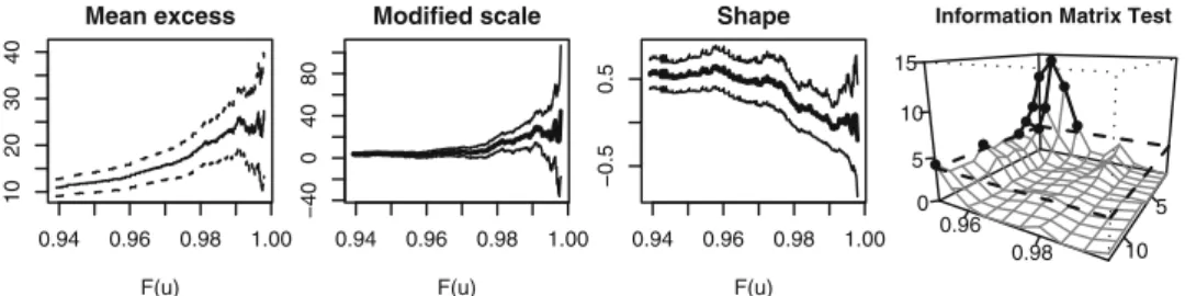 Fig. 2. Threshold selection plots for the Venezuelan daily rainfall data for the months December-April, between January 1961 and April 1999