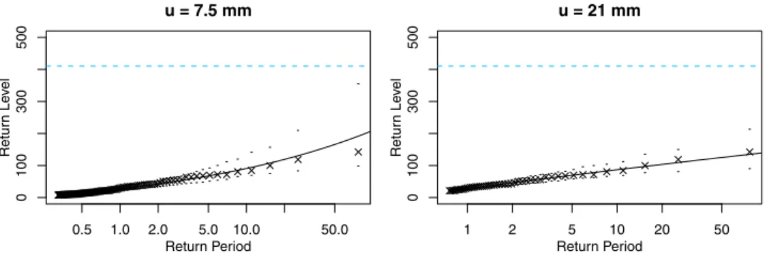 Fig. 3. Return level plots for two thresholds with run length L = 3 days: left, u = 7 