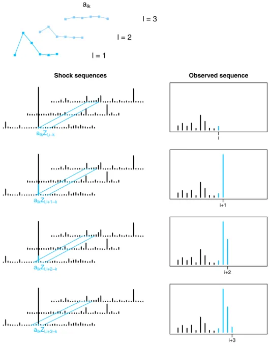 Fig. 4. Construction of an M3 process with L = 3 and window length K = 6. Top: