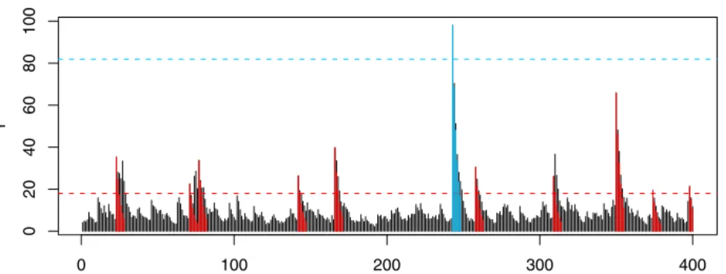 Fig. 5. Extreme clusters of a heavy-tailed AR(1) process above u = F −1 (0 . 95) (red dashed line) and above u = F −1 (0 
