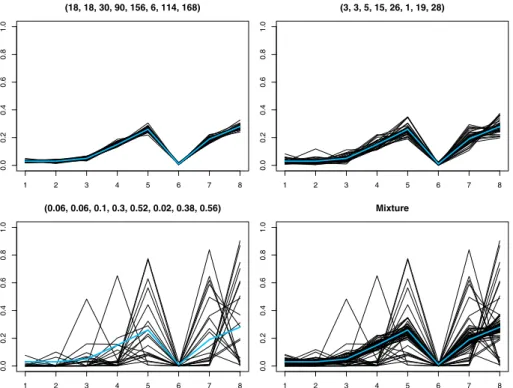 Fig. 6. Simulated vectors from three diﬀerent Dirichlet densities (upper two and bottom left panels, with the parameters α 1k , α 2k , α 3k in the title), and their mixture (bottom right panel).