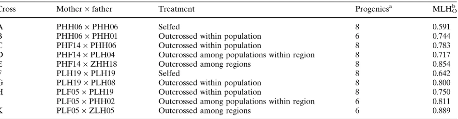 Table 1). All of the 10 females and their 20 obligatory outcrossed offspring from different populations were genetically distinguished by means of the single, highly polymorphic locus D347