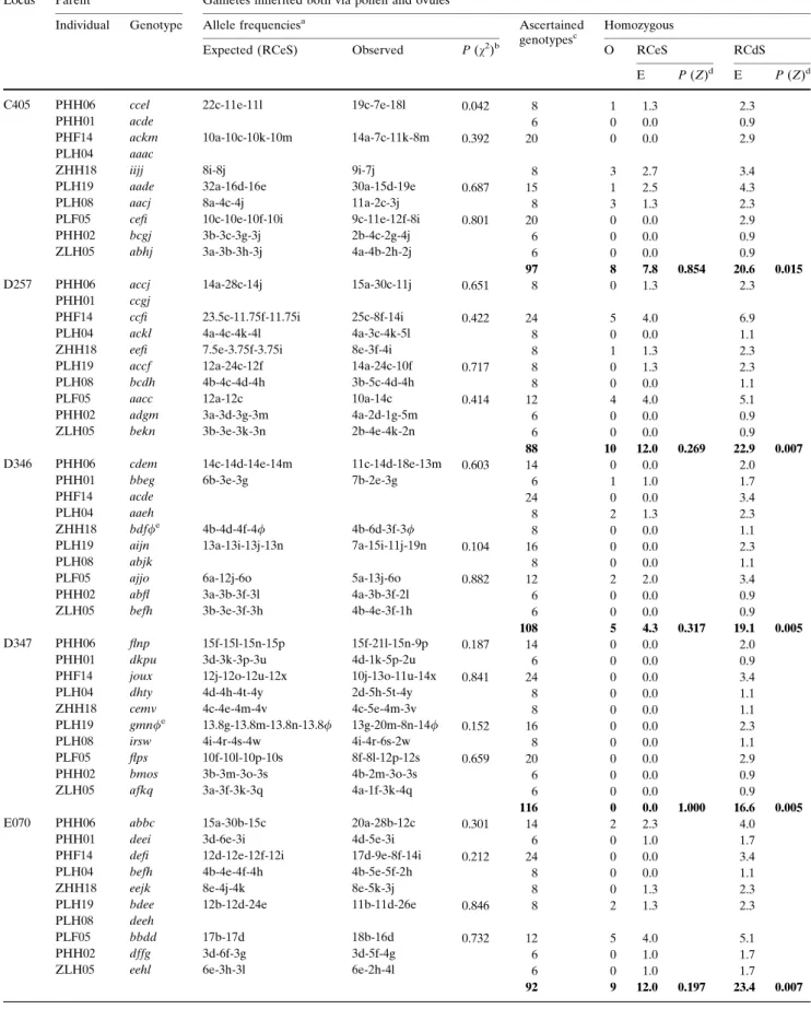 Table 3 Comparison of observed and expected gametic allele frequencies and heterozygosities at six microsatellite loci in ten controlled crossing families of Thymus praecox agg.
