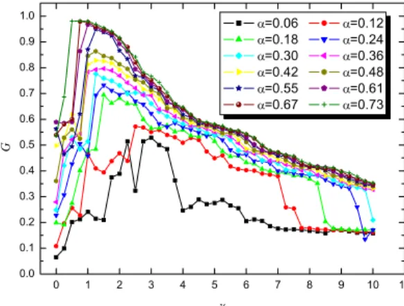 Fig. 2. The robustness G 0 (black square) and G max (red cir- cir-cles) vs. α. Here, G 0 = G(γ = 0) corresponds to the robustness of the ML model, and G max = max γ G(γ) is the maximal  ro-bustness predicted by the current model.