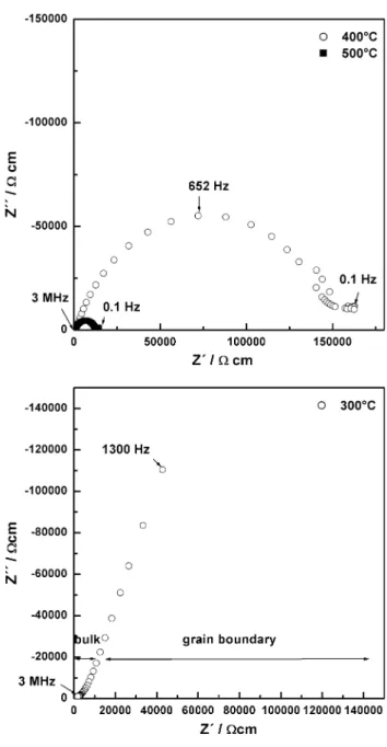 Fig. 4 Nyquist plots of BZY10 for 773, 673, and 573 K