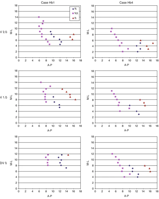 Fig. 13 Spatial relationship between the fct, ft, and fl. In each diagram, the x-axis represents the distance (mm) to the posterior commissure and the y-axis, the distance to the medial thalamic border