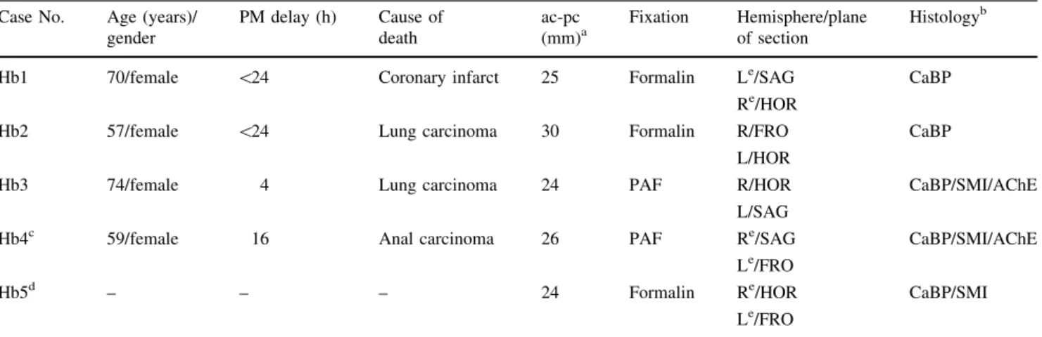 Table 1 List of brains and histological procedures Case No. Age (years)/