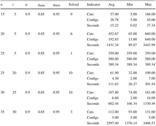 Table 3 Performance of the IRCG algorithm when the number of devices n is varied (small/large sets of destination devices)