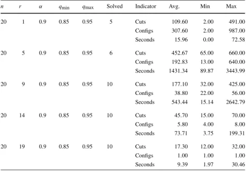 Table 4 Performance of the IRCG algorithm when the number of destinations r is varied