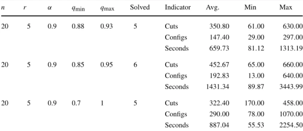 Table 6 Performance of the IRCG algorithm when the range of possible probabilities associated with nodes (q min and q max ) is varied